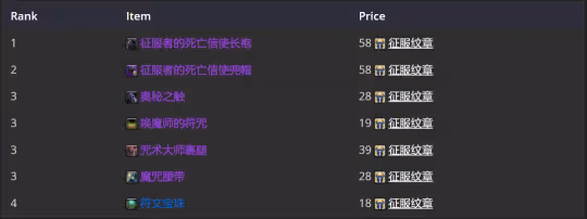 WLK懷舊服P2牌子裝測評 全職業P2牌子裝優先級