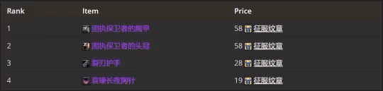 WLK懷舊服P2牌子裝測評 全職業P2牌子裝優先級