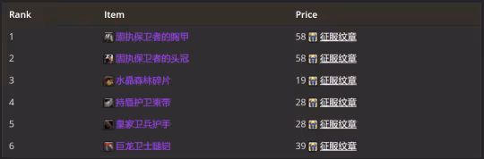 WLK懷舊服P2牌子裝測評 全職業P2牌子裝優先級