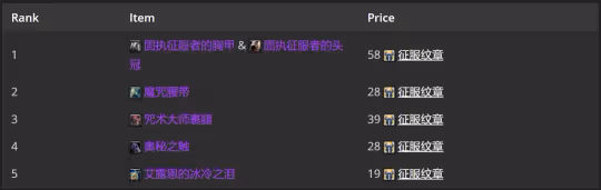 WLK懷舊服P2牌子裝測評 全職業P2牌子裝優先級