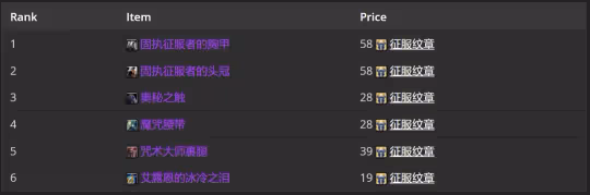 WLK懷舊服P2牌子裝測評 全職業P2牌子裝優先級