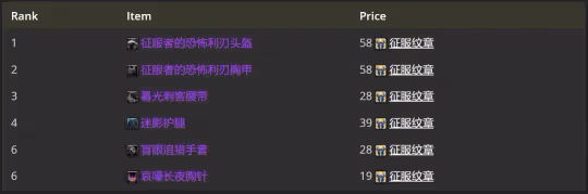 WLK懷舊服P2牌子裝測評 全職業P2牌子裝優先級