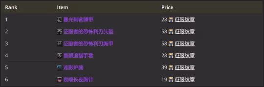 WLK懷舊服P2牌子裝測評 全職業P2牌子裝優先級