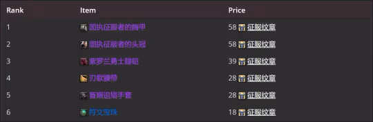 WLK懷舊服P2牌子裝測評 全職業P2牌子裝優先級
