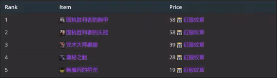 WLK懷舊服P2牌子裝測評 全職業P2牌子裝優先級