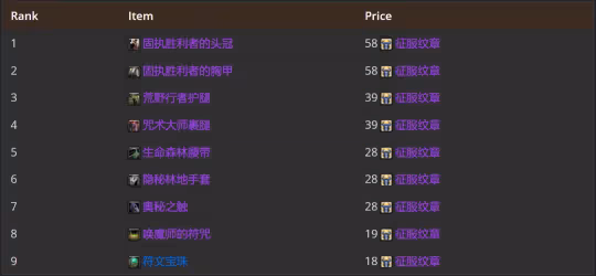 WLK懷舊服P2牌子裝測評 全職業P2牌子裝優先級