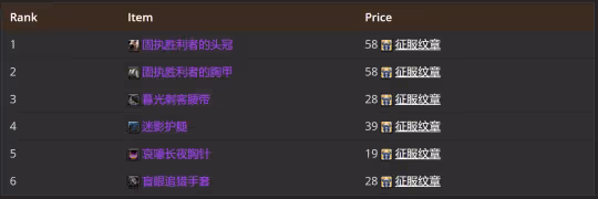 WLK懷舊服P2牌子裝測評 全職業P2牌子裝優先級
