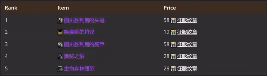 WLK懷舊服P2牌子裝測評 全職業P2牌子裝優先級