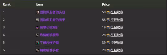 WLK懷舊服P2牌子裝測評 全職業P2牌子裝優先級
