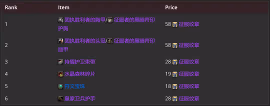 WLK懷舊服P2牌子裝測評 全職業P2牌子裝優先級