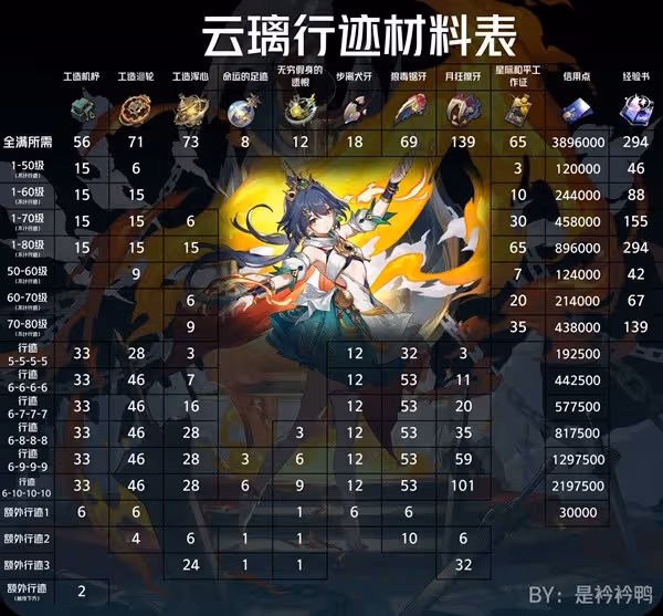 《崩壞:星穹鐵道》2.4雲璃全方位培養指南