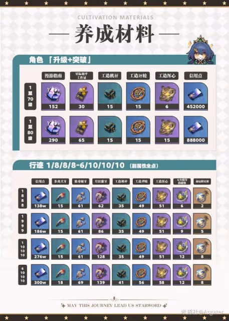 《崩壞：星穹鐵道》雲璃詳細培養一圖流