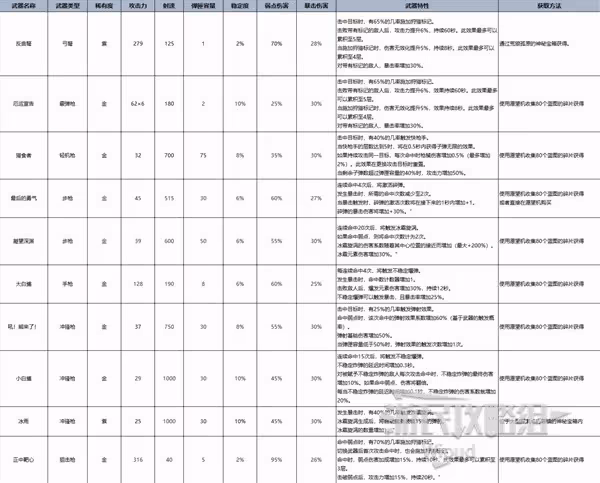 《七日世界》各類型最強武器推薦 幫你找到本命武器