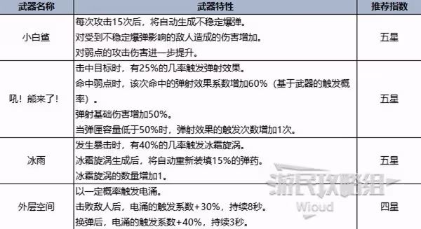 《七日世界》各類型最強武器推薦 幫你找到本命武器