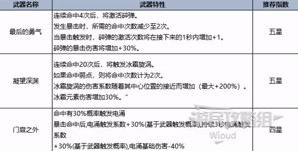 《七日世界》各類型最強武器推薦 幫你找到本命武器
