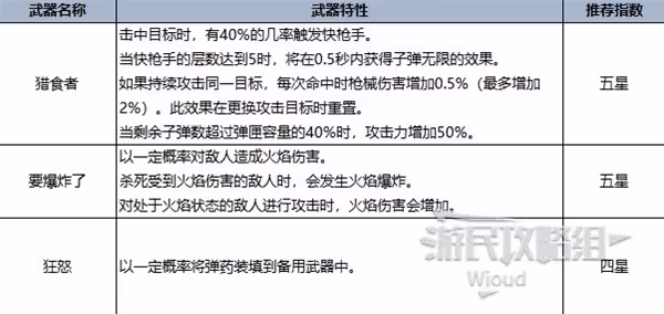 《七日世界》各類型最強武器推薦 幫你找到本命武器