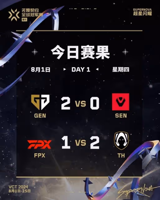《無畏契約》2024首爾全球冠軍賽8月1日賽果