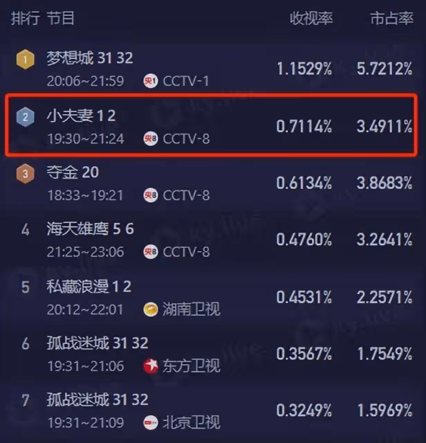 殷桃也拯救不了《小夫妻》？爆是爆了，但觀眾棄劇理由太一致