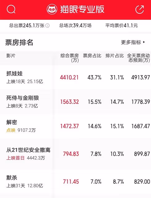 張若昀也救不了《從21世紀安全撤離》?首日票房不達標,口碑分化