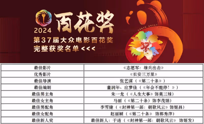 百花獎獎單:朱一龍馬麗奪最佳男女主,張藝謀首獲百花最佳導演