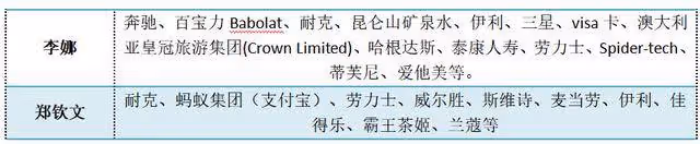 商業新貴鄭欽文,手握勞力士、蘭蔻等至少10個品牌贊助!