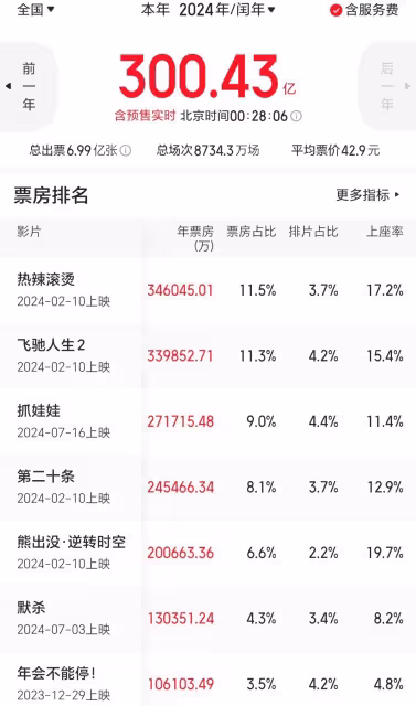 2024電影票房破300億大關,《抓娃娃》勢頭強勁,暑期檔能否再創輝煌?