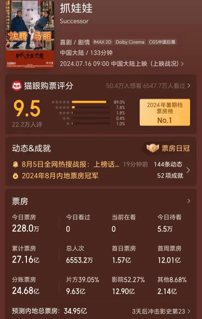 2024電影票房破300億大關,《抓娃娃》勢頭強勁,暑期檔能否再創輝煌?