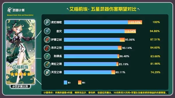 《原神》4.8柔燈輓歌強度及適用角色分析