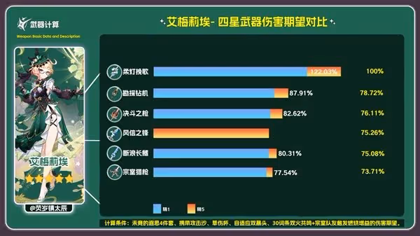《原神》4.8柔燈輓歌強度及適用角色分析