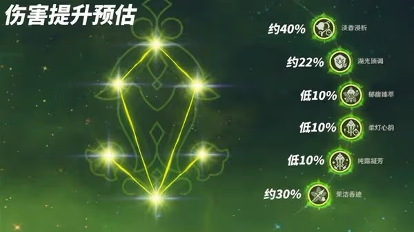 《原神》4.8艾梅莉埃養成攻略