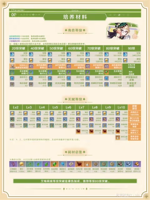 《原神》艾梅莉埃技能機制解析與培養全攻略