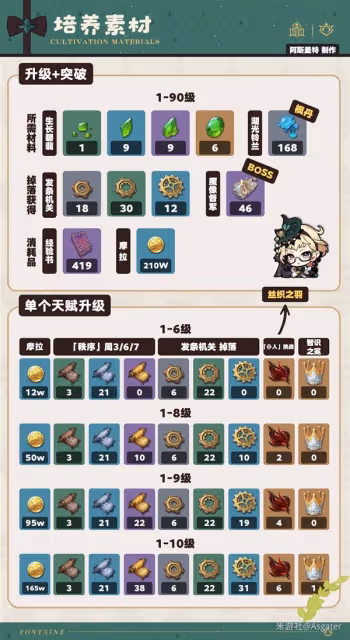 《原神》艾梅莉埃全面培養攻略