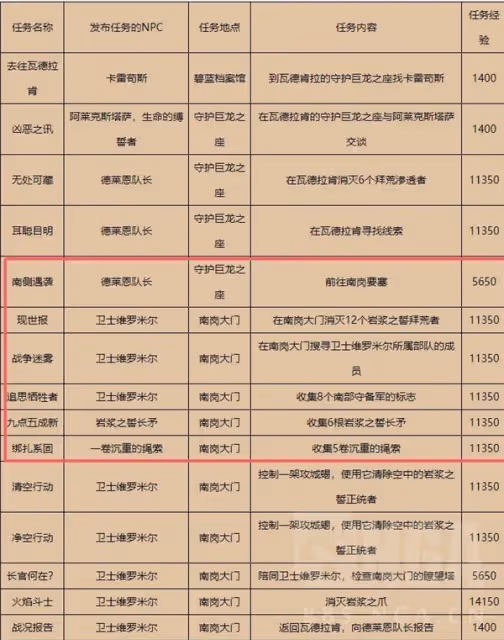 《魔獸世界》巨龍群島周常任務解鎖攻略