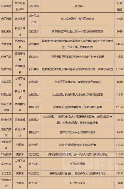 《魔獸世界》巨龍群島周常任務解鎖攻略