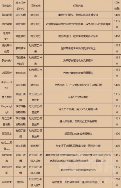 《魔獸世界》巨龍群島周常任務解鎖攻略