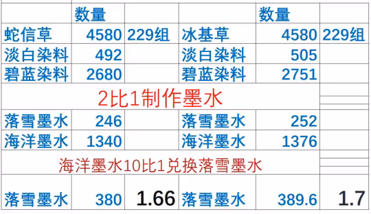 WLK懷舊服暗月偉大成本多少 銘文自己做划算嗎