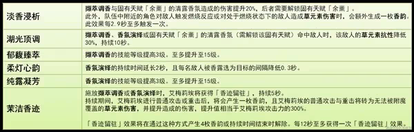 《原神》4.8艾梅莉埃技能解析與培養指南