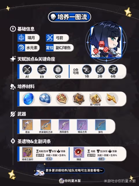 《原神》4.8夜蘭培養與出裝配隊推薦