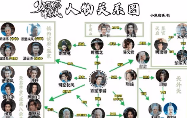 《少年白馬醉春風》關係譜是怎樣的?易文君生二子不是同一個爹