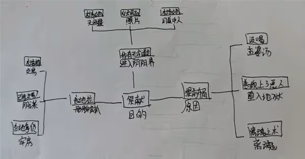 《紙嫁衣7》第五章返殃全流程解密攻略