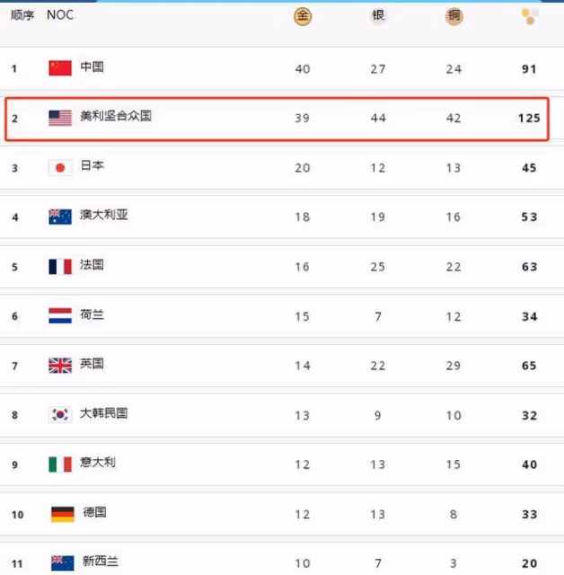 奧運最終獎牌榜:美國奪金壓哨反超中國,升第1!美國女籃奪冠