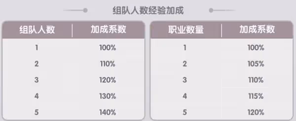 《仙境傳說：新啟航》組隊玩法教學