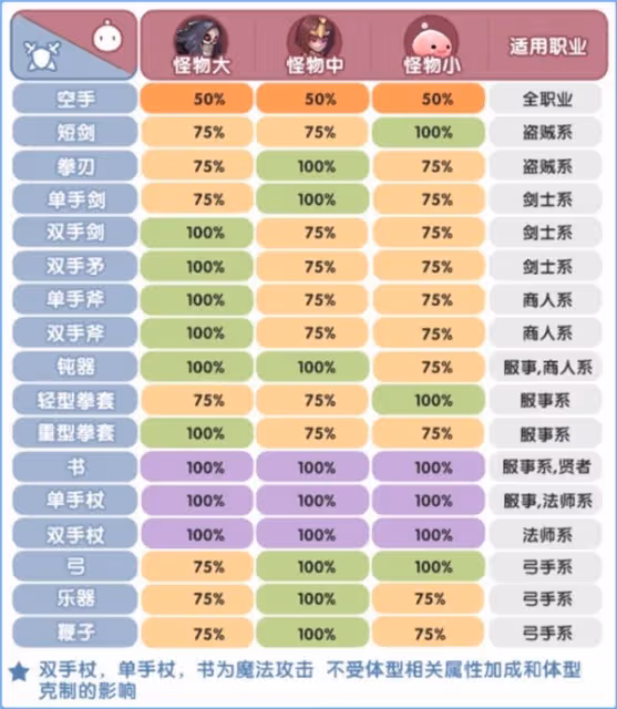 《仙境傳說:新啟航》克制關係一覽