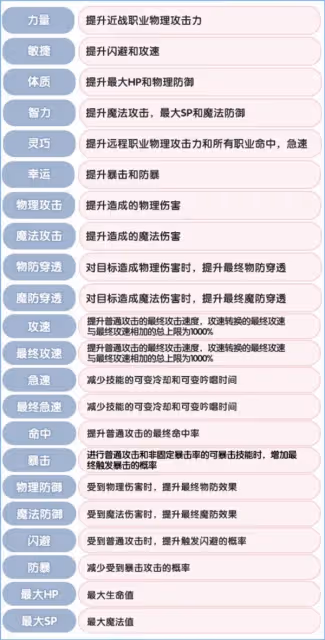 《仙境傳說:新啟航》角色基礎屬性介紹