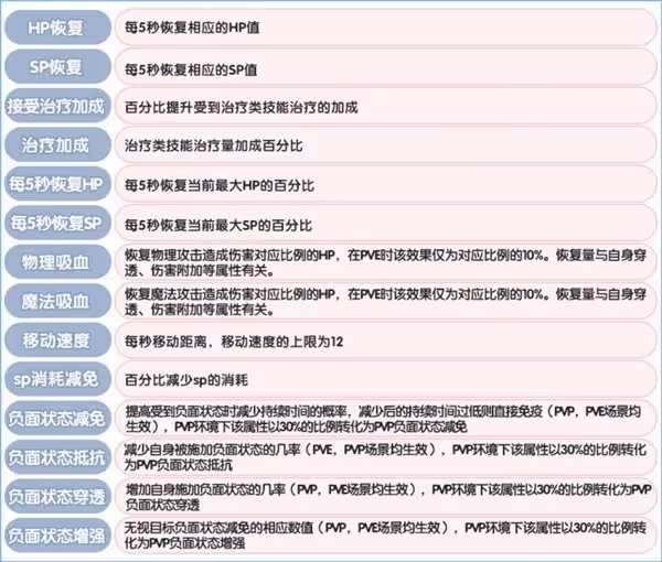 《仙境傳說:新啟航》角色基礎屬性介紹