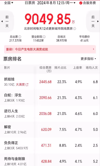 《逆行人生》四天破2億,《抓娃娃》沈騰馬麗票房狂飆破30億!