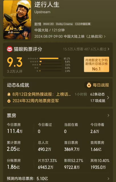 《逆行人生》四天破2億,《抓娃娃》沈騰馬麗票房狂飆破30億!