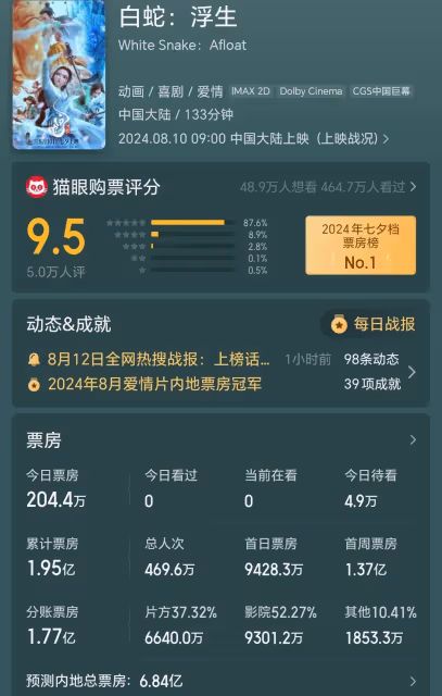 《逆行人生》四天破2億,《抓娃娃》沈騰馬麗票房狂飆破30億!