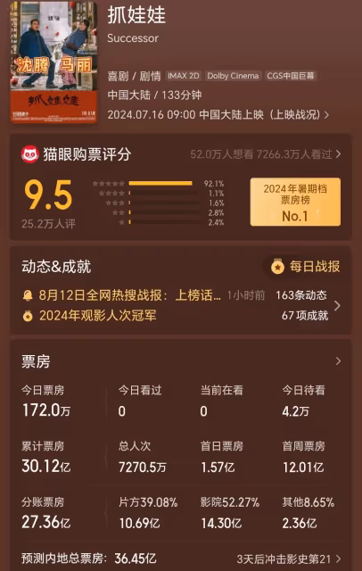《逆行人生》四天破2億,《抓娃娃》沈騰馬麗票房狂飆破30億!
