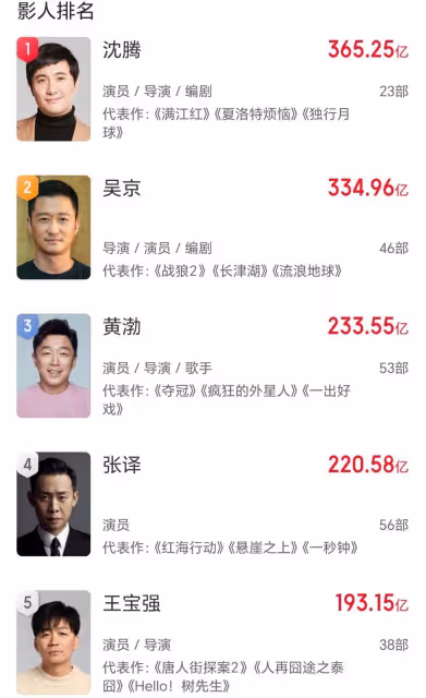 《逆行人生》四天破2億，《抓娃娃》沈騰馬麗票房狂飆破30億！